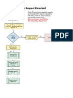 Promo Materials Request Flowchart: Marketing Materials Are Proivded by The Marketing Department