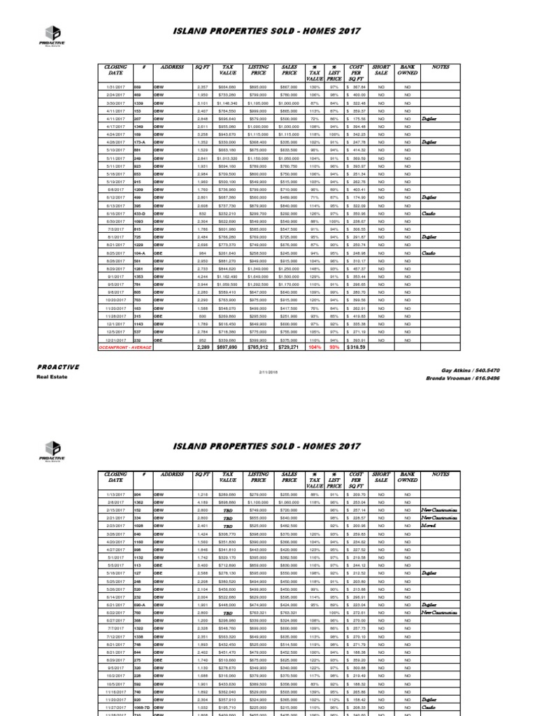 Island Homes Sold 2017 PDF Pricing Market (Economics)