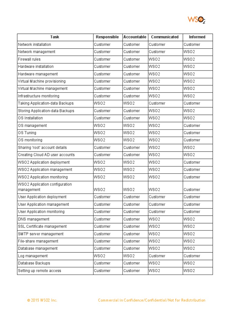 WSO2 Responsibility Accountability Matrix | PDF | Cloud Computing ...