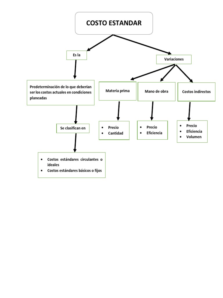 Mapa Conceptual Costo Estándar