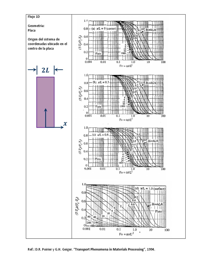 Gráficas de Heisler en Flujos 1D | PDF