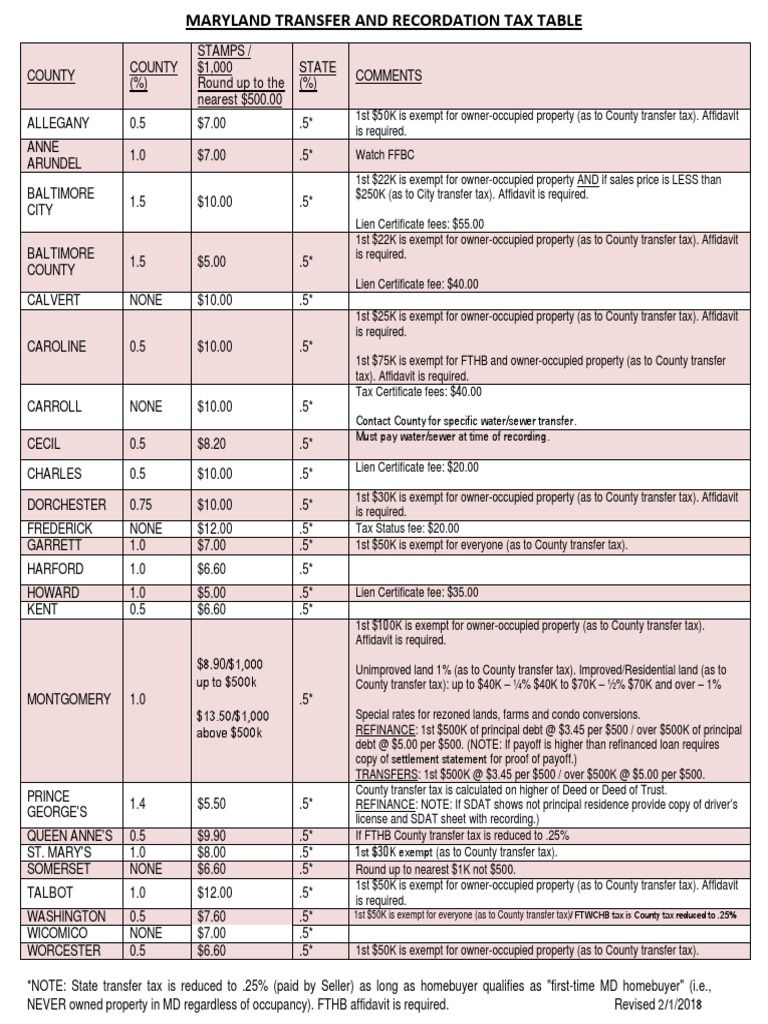 Maryland Transfer and Recordation Tax Table 2018 Refinancing Law