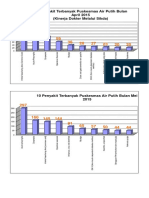 Grafik 10 Penyakit Apr-Jun 2015