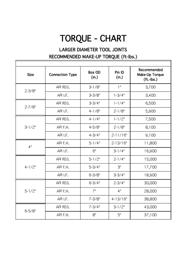 Torque Chart Larger Diameter Tool Joints MakeUp Torque