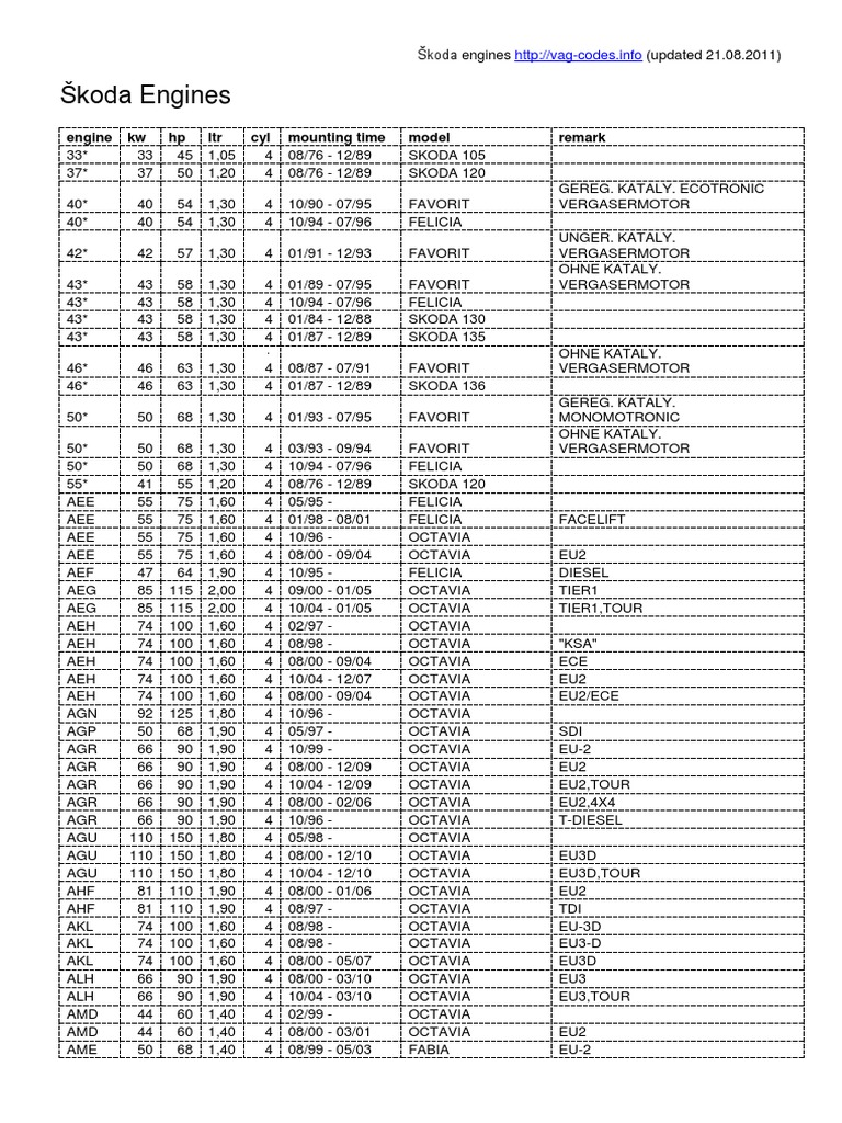 Škoda Engine Codes Overview | PDF | Wheeled Vehicles | Front Wheel ...