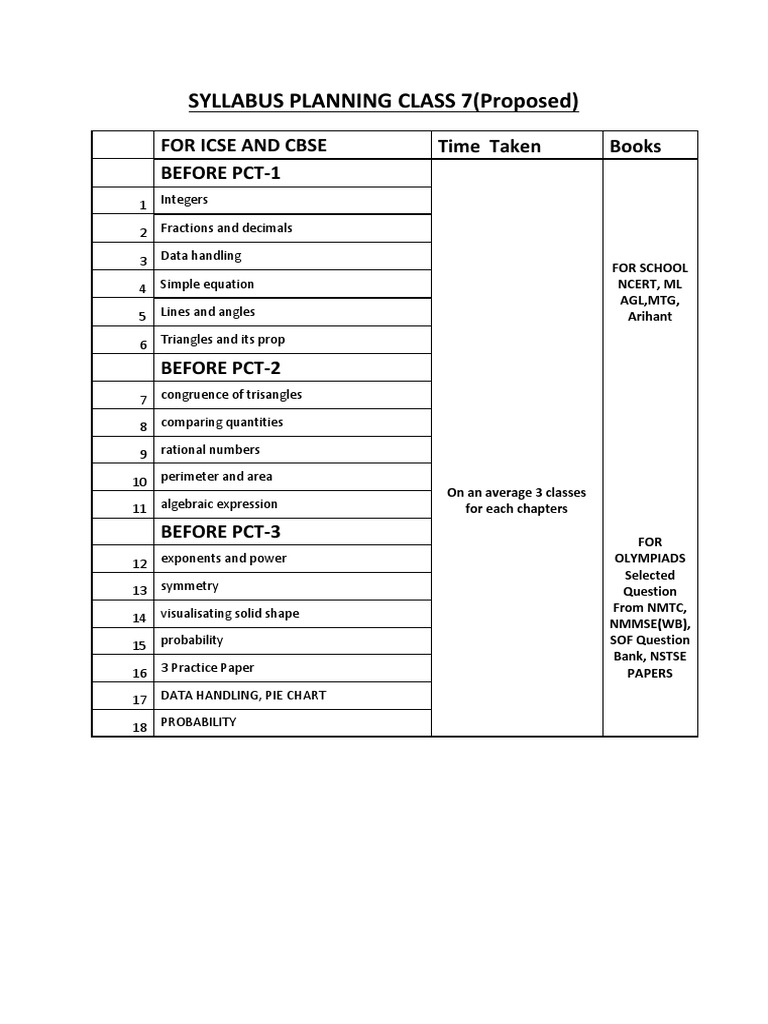 Class 7 Syllabus for ICSE & CBSE | PDF