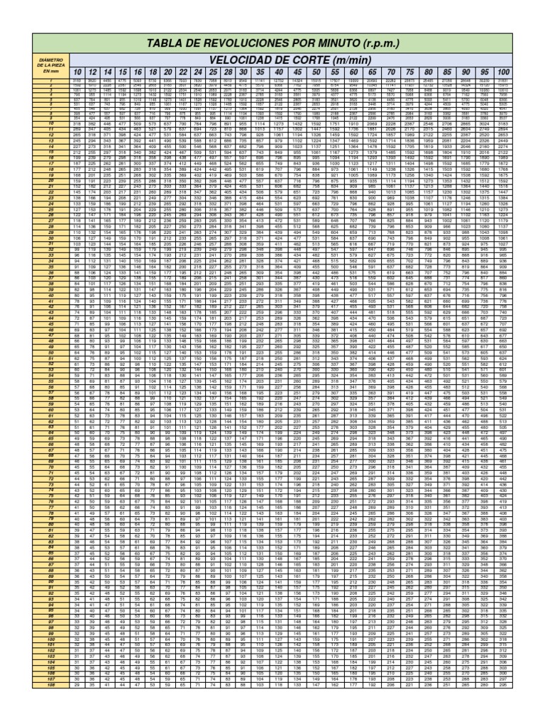 Tabla de Revoluciones por Minuto (RPM) | PDF