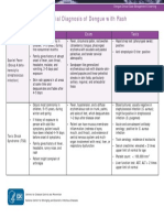 Differential Diagnosis of Dengue With Rash: Illness History Exam Tests