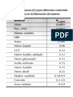 Rugosidad Absoluta Materiales Tuberías