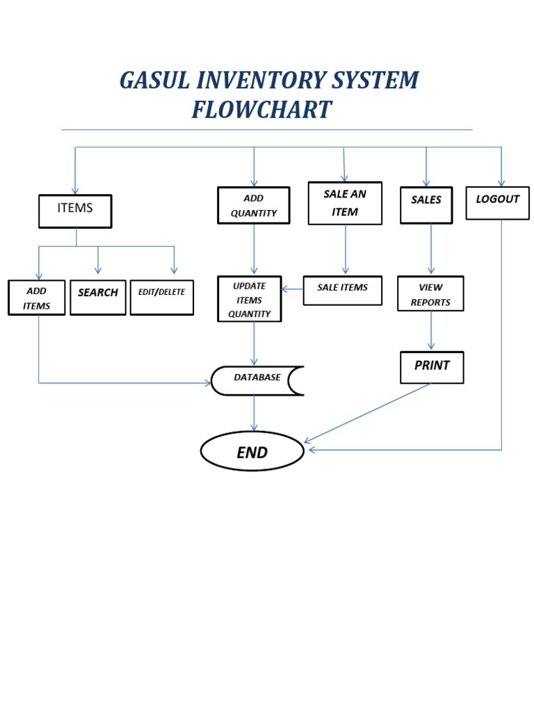 Gasul Inventory System Flowchart | PDF