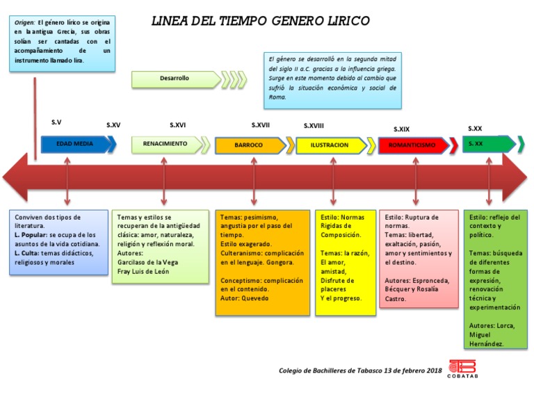 Linea Del Tiempo Genero Lirico Barroco Romanticismo