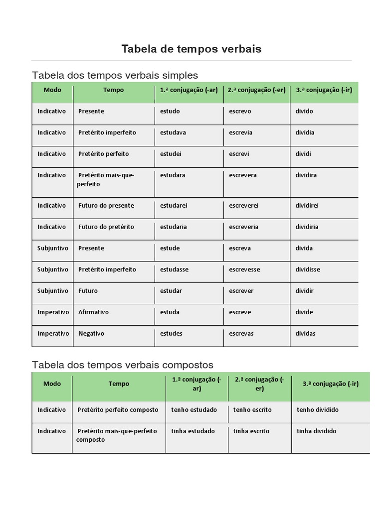 Tabela completa dos tempos verbais, formas nominais e conjugações em ...