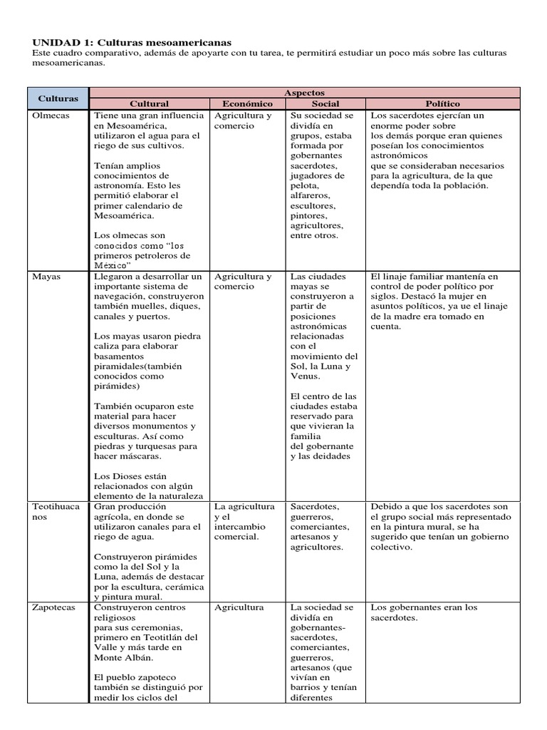 Cuadro Comparativo Unidad 1 Culturasmesoamericanas