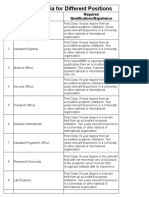 Eligibility Criteria For Different Positions