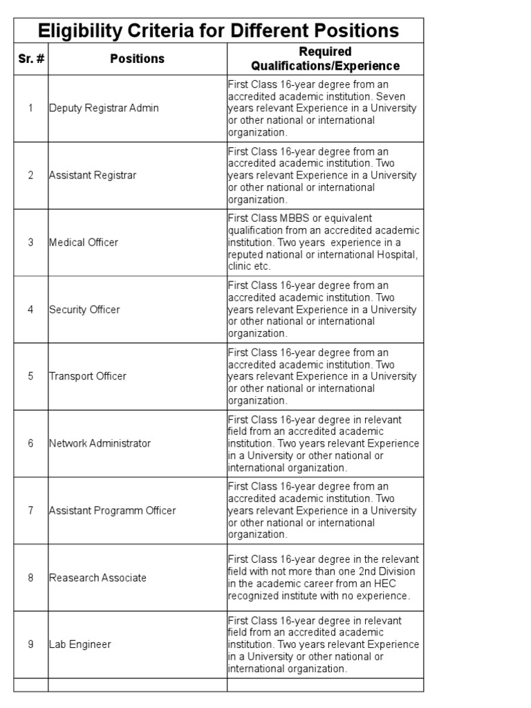 Eligibility Criteria For Different Positions | PDF | Academic Degree ...