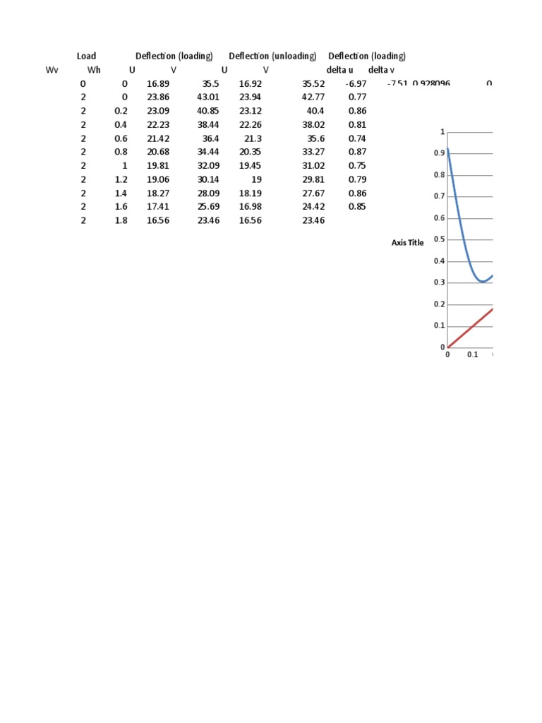 Load and Unload Deflection Data Analysis | PDF