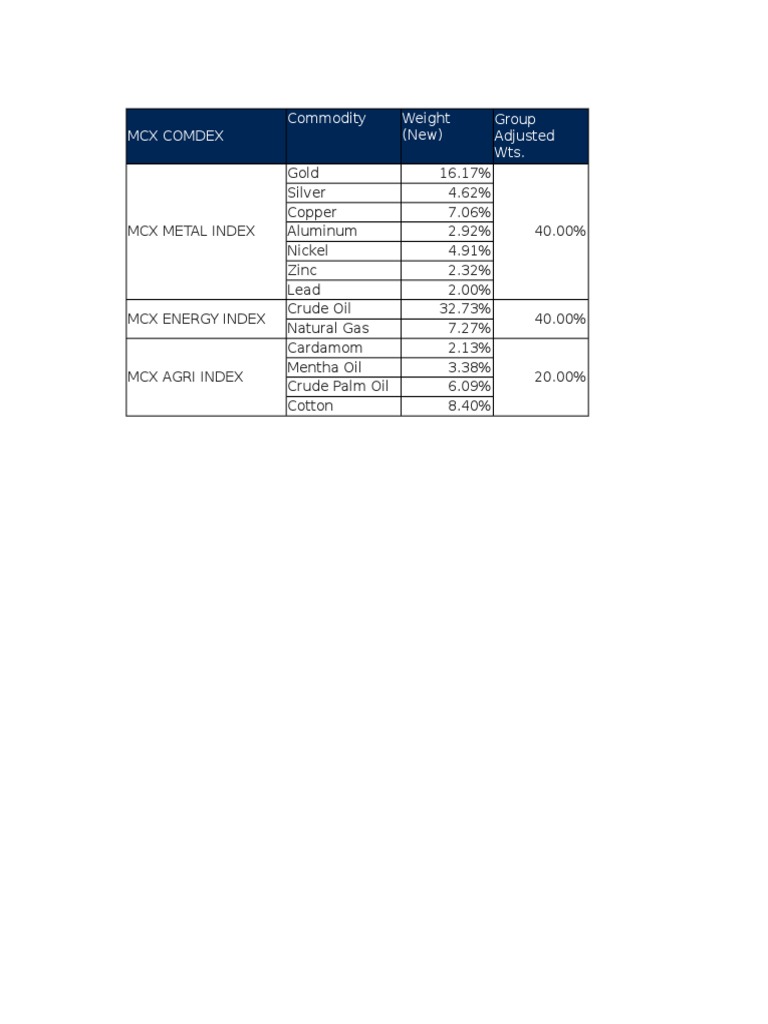 MCX Comdex: Commodity Index Weights | PDF