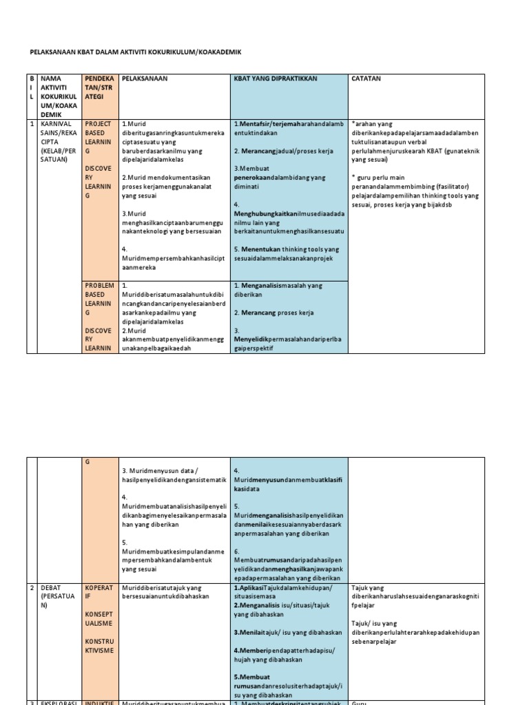 Kbat Dalam Aktiviti Kokurikulum | PDF
