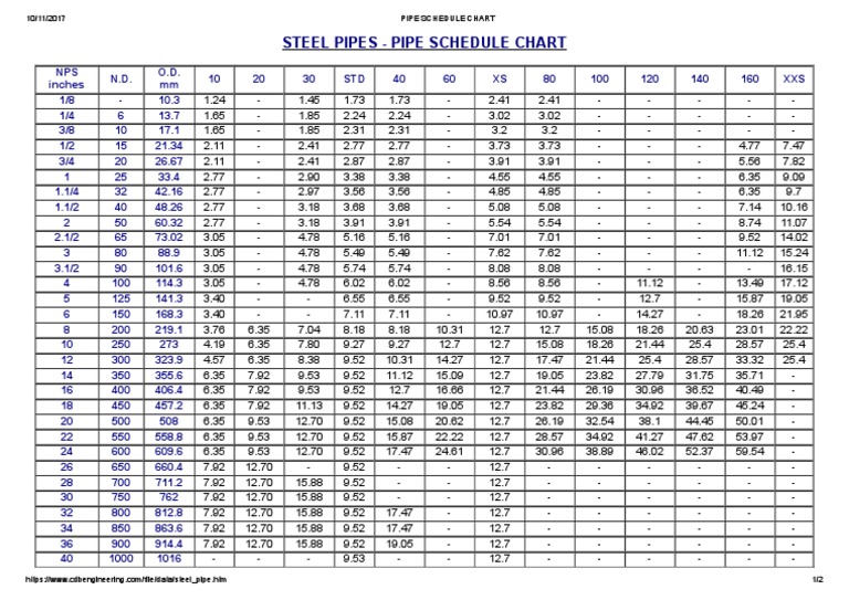 Steel Pipes Pipe Schedule Chart Chemical Engineering Home Appliance