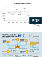 Rekapitulasi Data Bencana Indonesia 2017