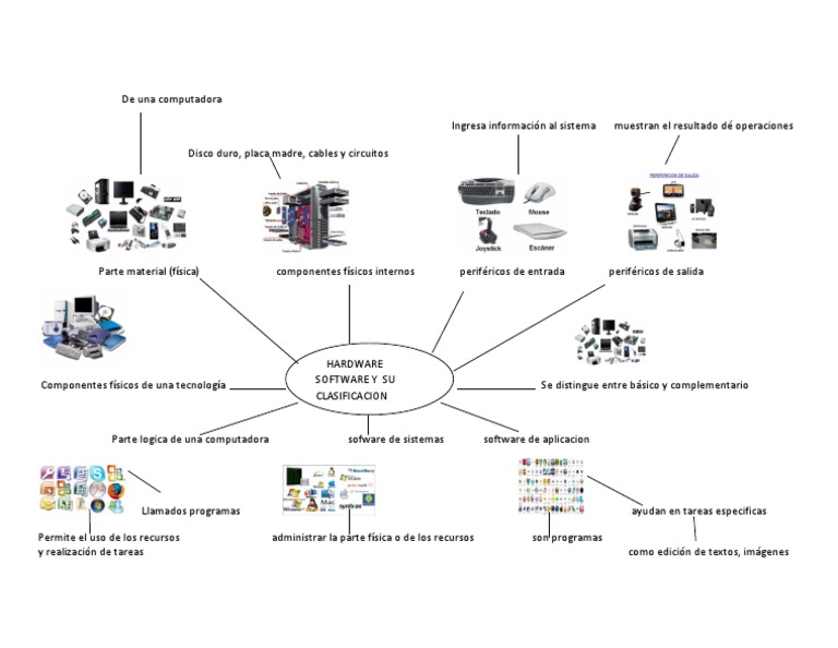 Mapa Mental de Hardware y Software | PDF