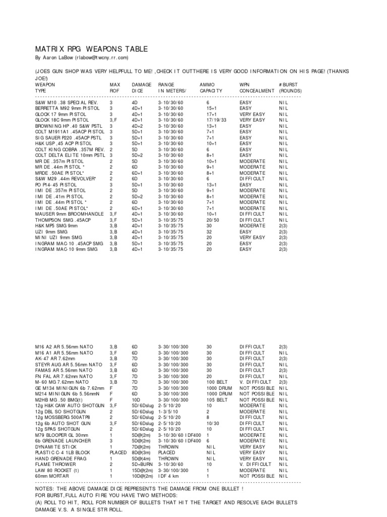 RPG Weapons Matrix Overview | PDF | Gun | Firearms