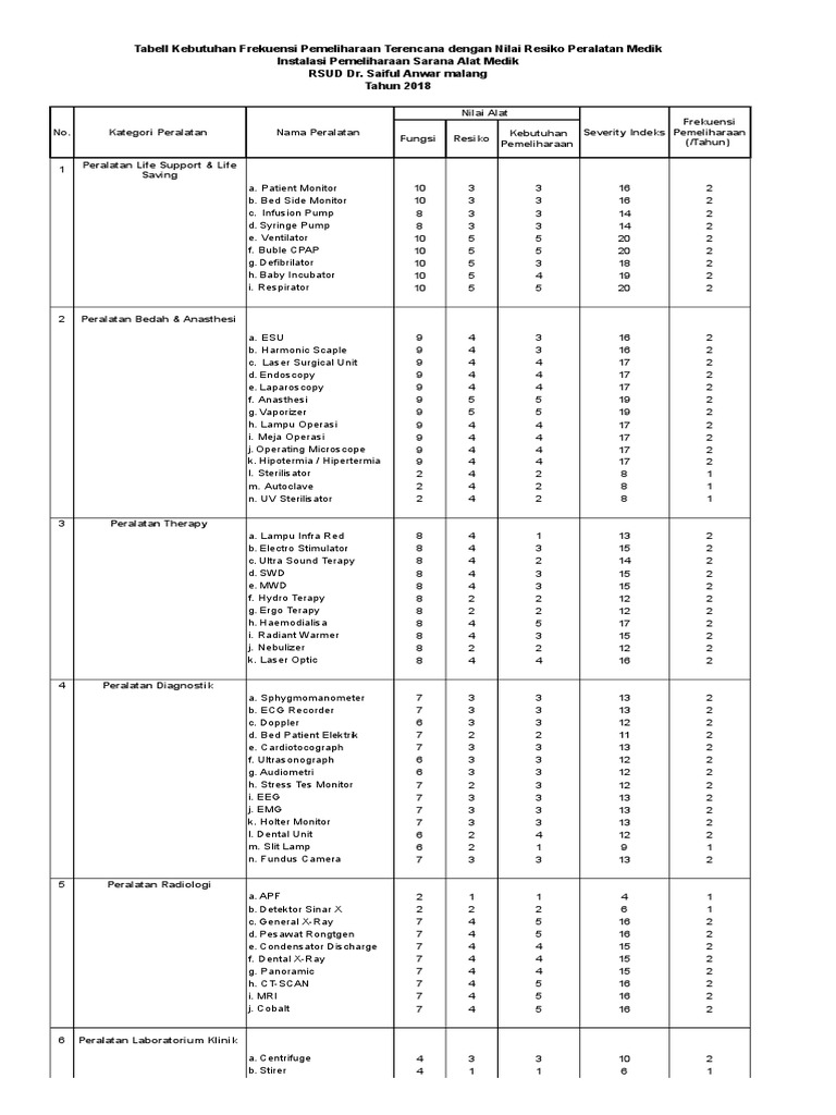 Medical Equipment Maintenance Plan at Dr. Saiful Anwar Hospital in 2018