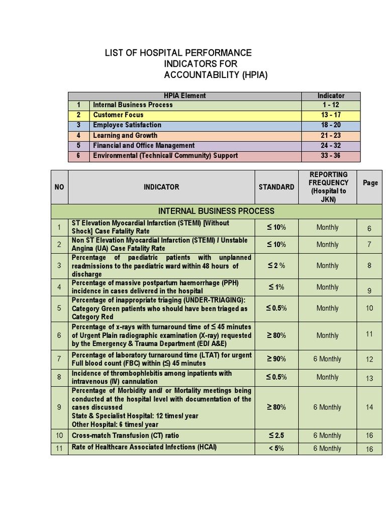 Hospital Performance Indicators List (HPIA PDF Myocardial Infarction Emergency Department