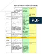 Proprietes Et Associations de Plantes PDF