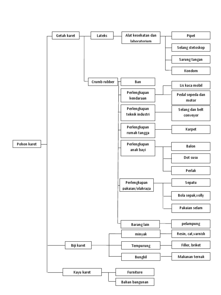 Pohon Industri Karet.docx