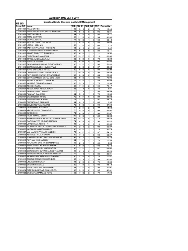 AMMI II Round Result | PDF