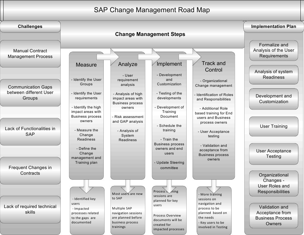 SAP Change Management | Change Management | Business Process