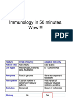 Immunology in 50 Minutes. Wow!!!!