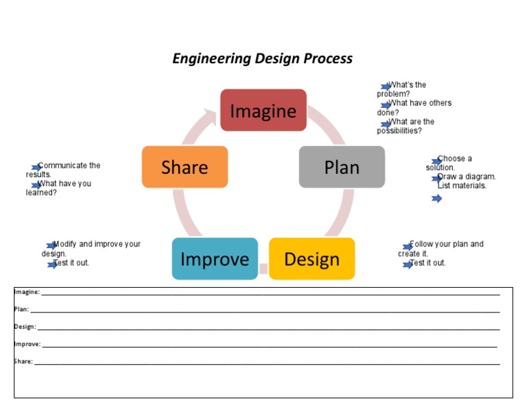 Imagine Plan Share: Engineering Design Process | PDF