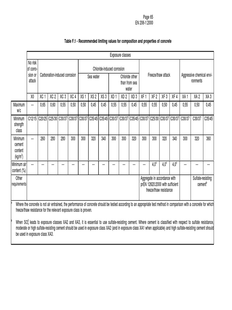 Recommended Limiting Values for Composition and Properties of Concrete ...