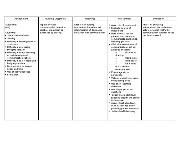 NCP Impaired Verbal Communication Speech Gesture