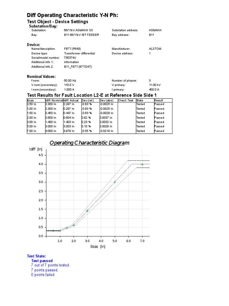 Diff Operating Characteristic Y-N PH in B11 - P643 - F87T FINAL SETTING ...