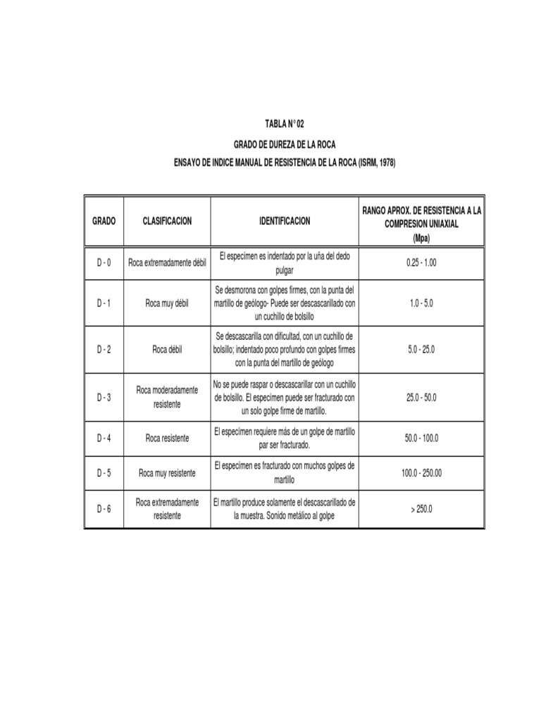 Clasificación de Dureza y Resistencia de Rocas | PDF | Meteorización ...