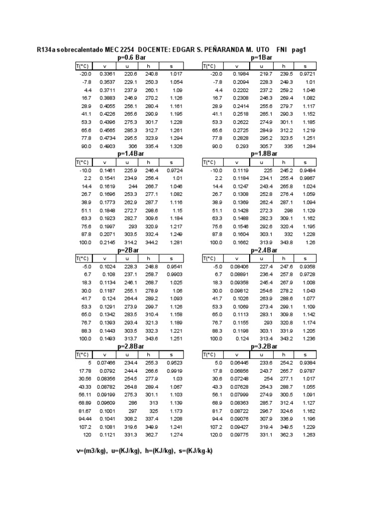 R134a Saturated Properties at -30°C | PDF