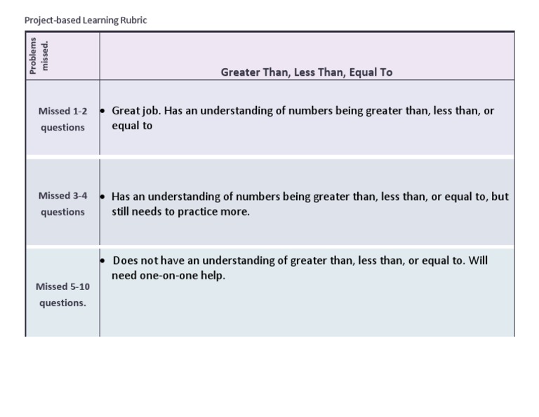 Project-Based Learning Math Rubric | PDF