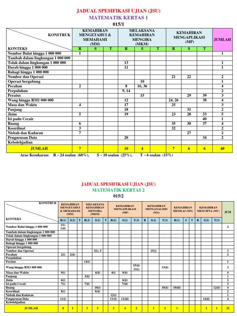 Jsu Matematik Upsr Jadual Spesifikasi Ujian