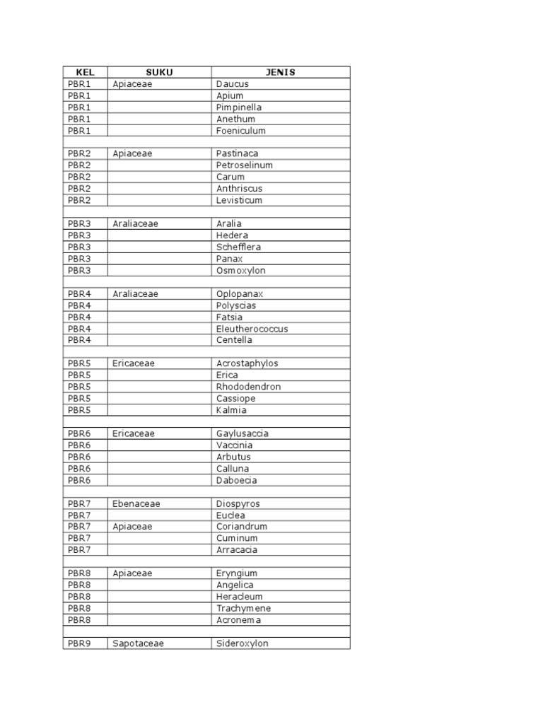 Apiaceae and Araliaceae Species List | PDF