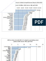 From World Economic Forum's Global Competitiveness Report 2010-2010