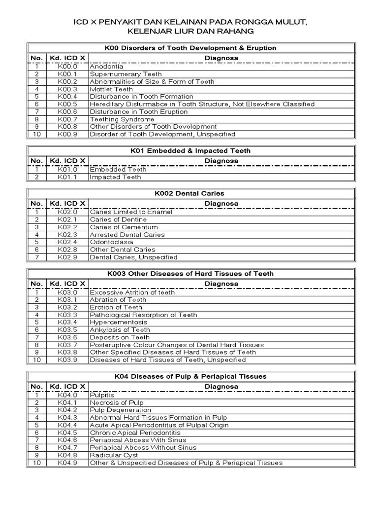 Kode Icd X (Gigi) | PDF | Human Tooth | Mouth