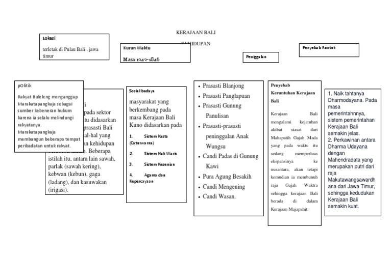 Kerajaan Bali Peta Konsep