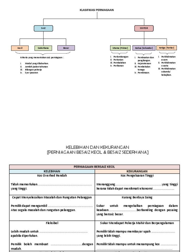 Klasifikasi Perniagaan