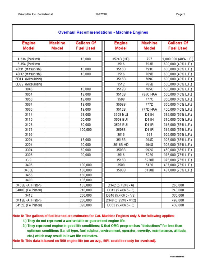 Overhaul Info | PDF | Rotating Machines | Propulsion