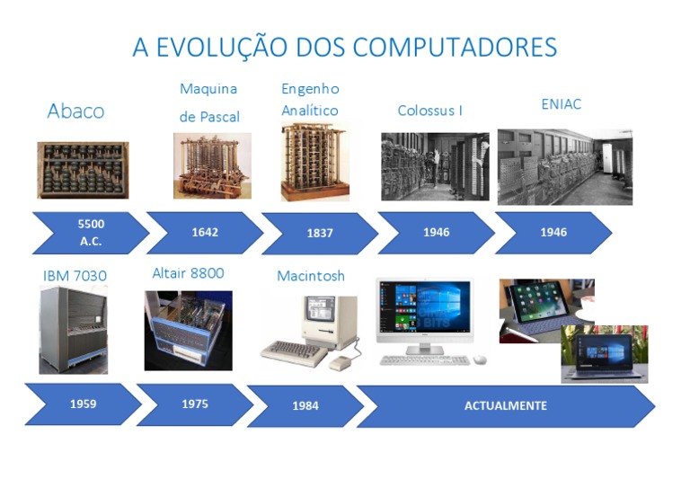 Evolução dos Computadores ao Longo do Tempo | PDF