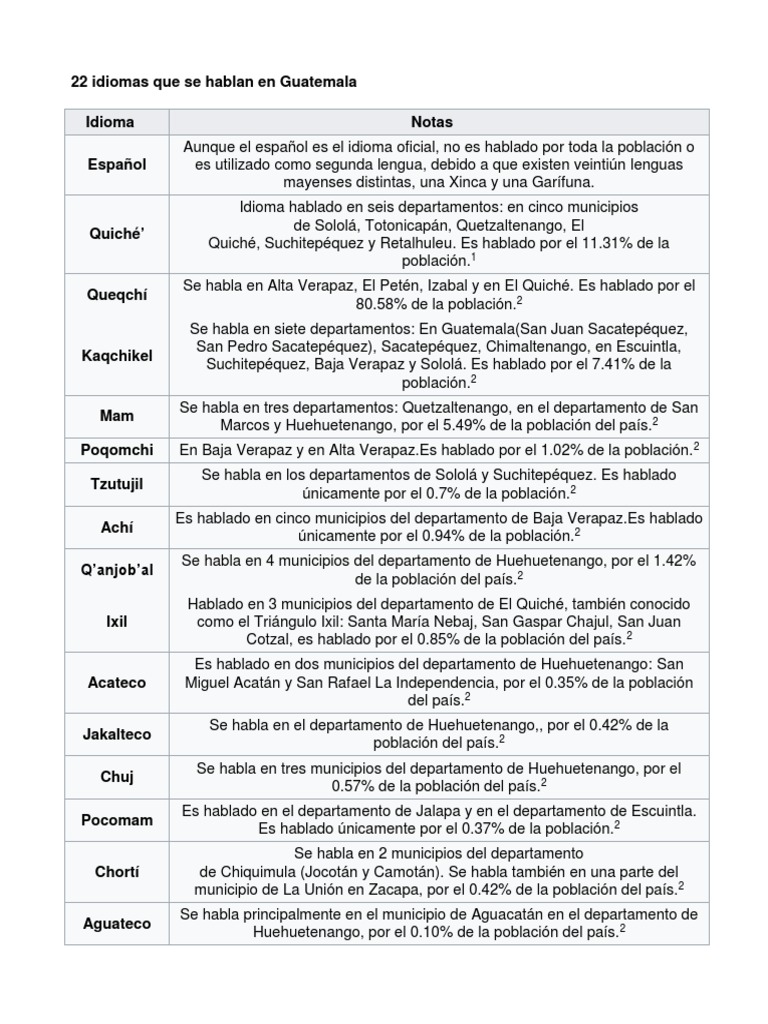 22 Idiomas Que Se Hablan en Guatemala Guatemala Civilización maya