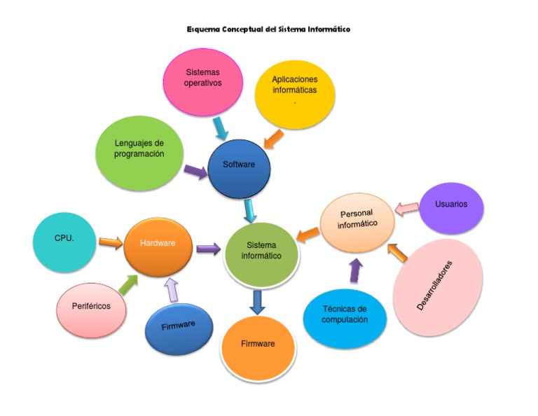 Esquema Conceptual Del Sistema Informática | PDF